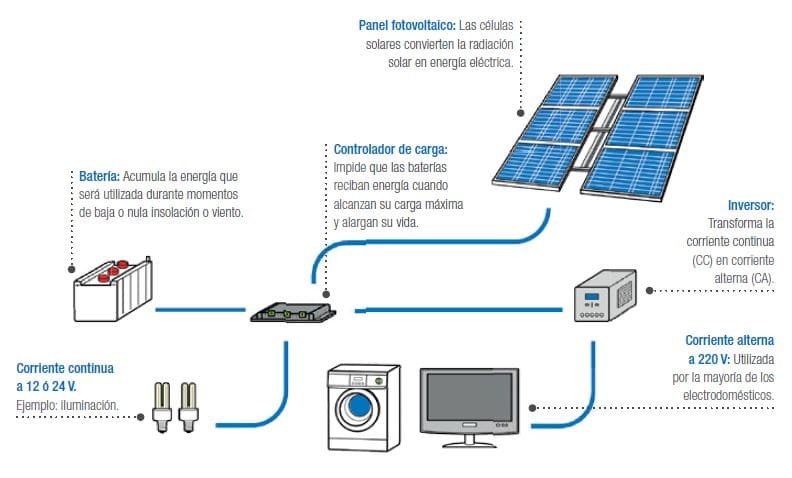 Cómo funcionan las baterías para placas solares